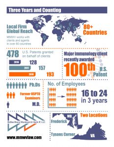 infographic for patent attorney statistics