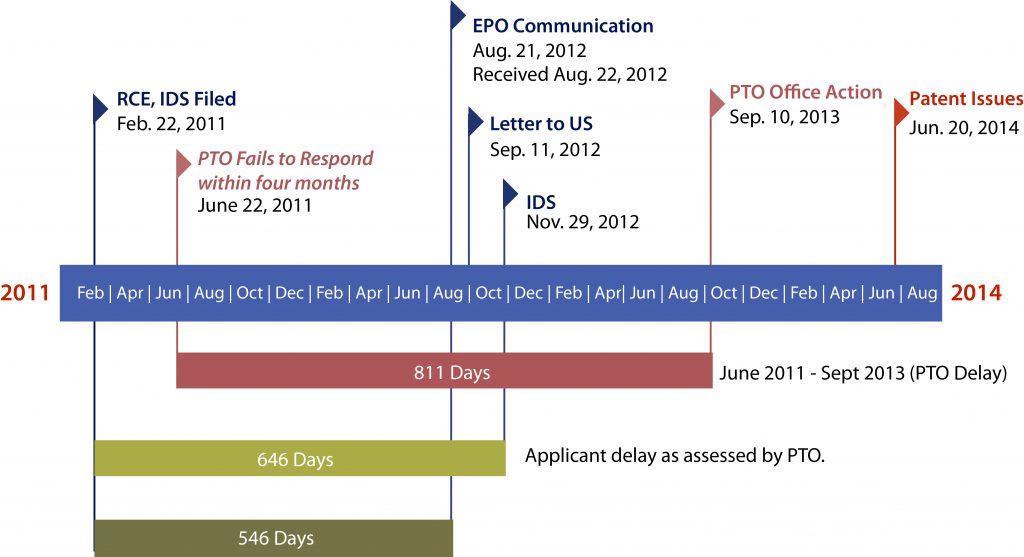 PTA timeline